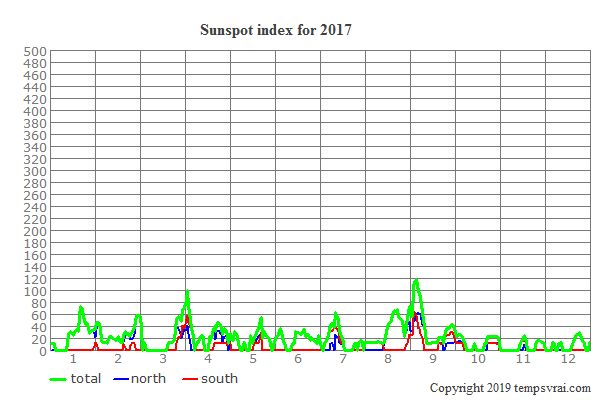 Sunspot index for 2017