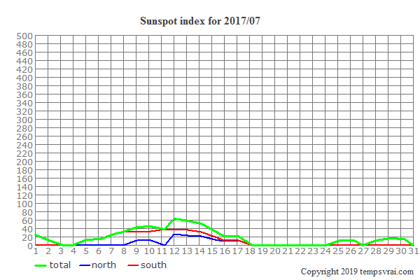 Diagram of the sunspot index for 2017/07