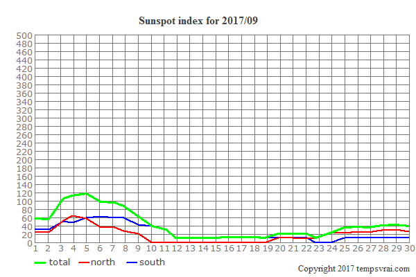 Diagram of the sunspot index for 2017/09
