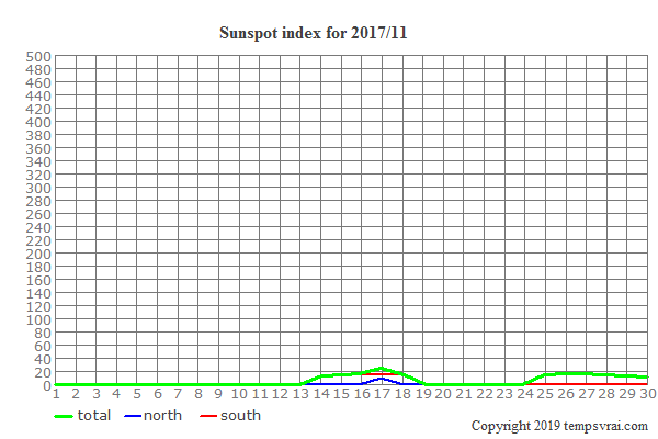 Diagram of the sunspot index for 2017/11