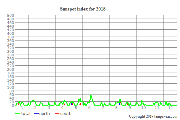 Sunspot index for 2018