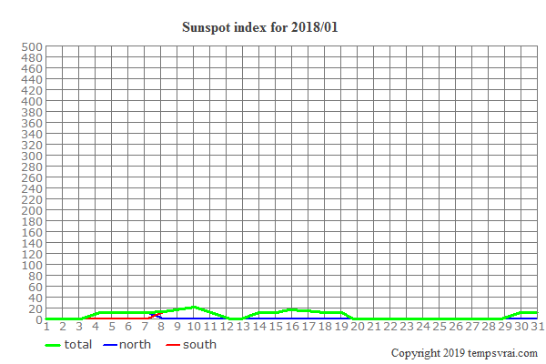 Diagram of the sunspot index for 2018/01