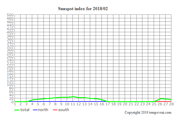 Diagram of the sunspot index for 2018/02