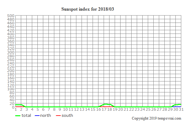 Diagram of the sunspot index for 2018/03