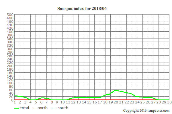 Diagram of the sunspot index for 2018/06