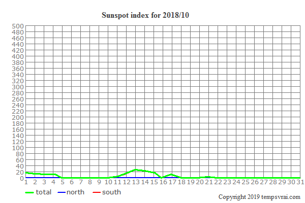 Diagram of the sunspot index for 2018/10