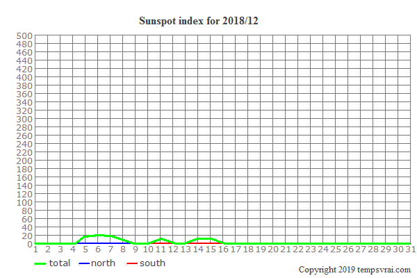 Diagram of the sunspot index for 2018/12