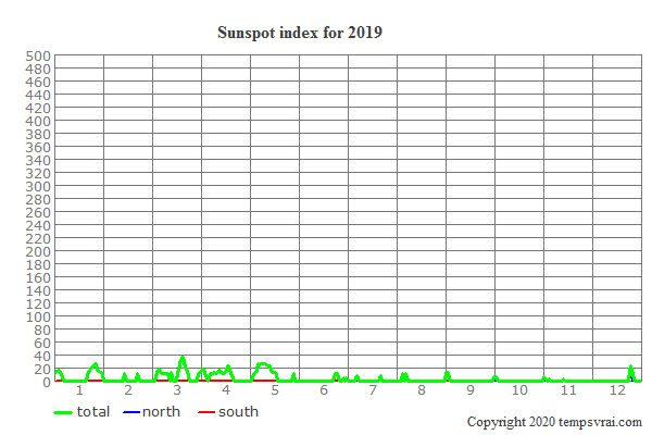 Sunspot index for 2019