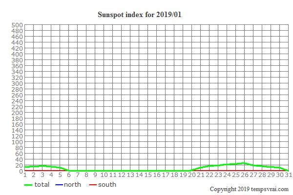 Diagram of the sunspot index for 2019/01