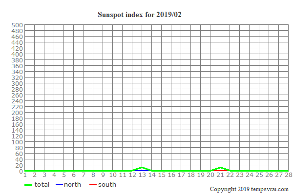 Diagram of the sunspot index for 2019/02