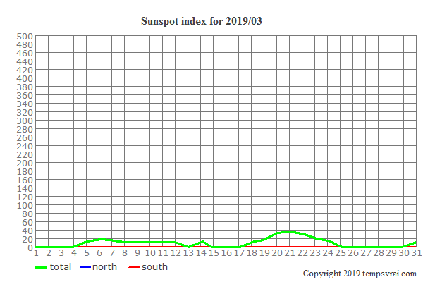 Diagram of the sunspot index for 2019/03