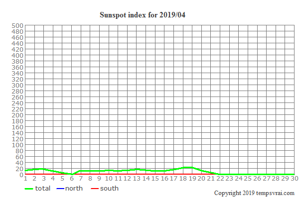Diagram of the sunspot index for 2019/04