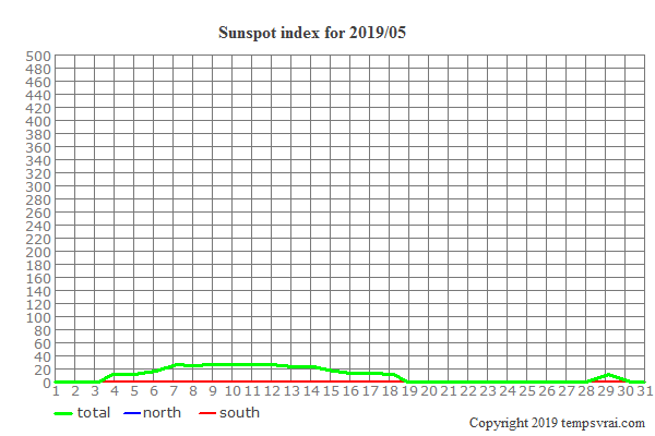 Diagram of the sunspot index for 2019/05
