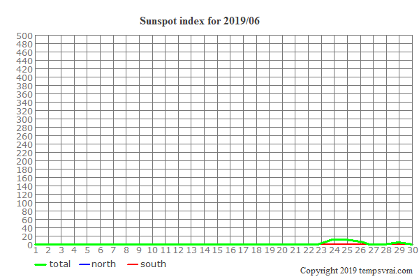 Diagram of the sunspot index for 2019/06