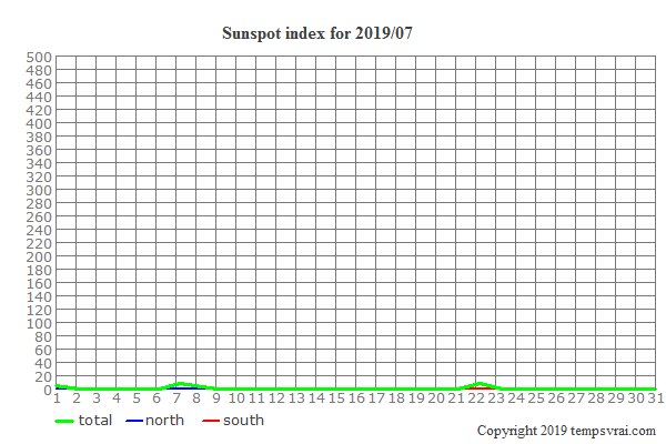 Diagram of the sunspot index for 2019/07