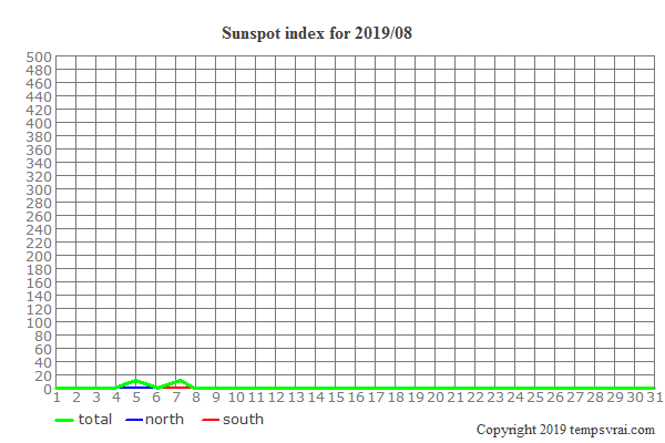Diagram of the sunspot index for 2019/08