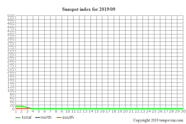Diagram of the sunspot index for 2019/09