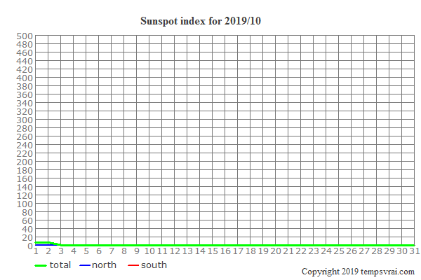 Diagram of the sunspot index for 2019/10