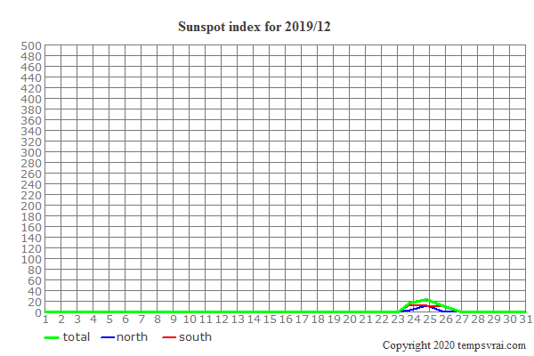 Diagram of the sunspot index for 2019/12