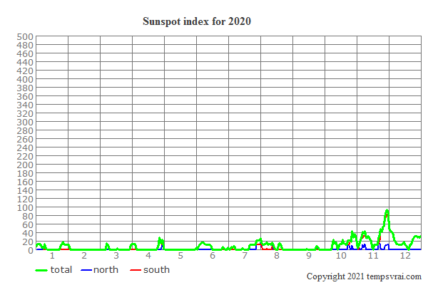 Sunspot index for 2020