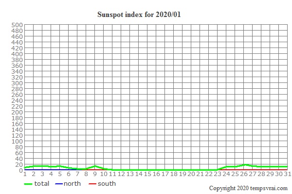 Diagram of the sunspot index for 2020/01