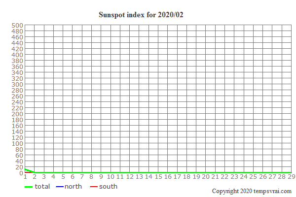 Diagram of the sunspot index for 2020/02