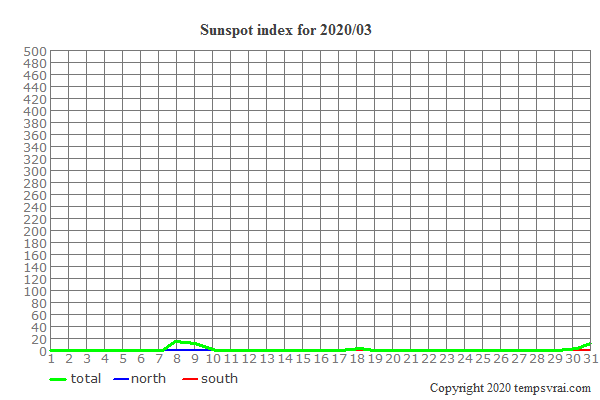 Diagram of the sunspot index for 2020/03