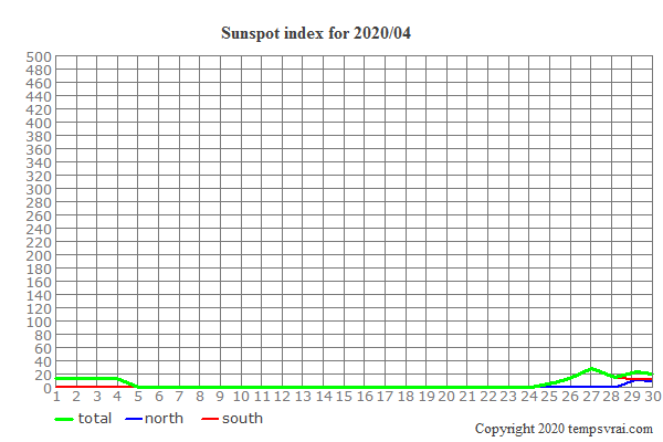 Diagram of the sunspot index for 2020/04