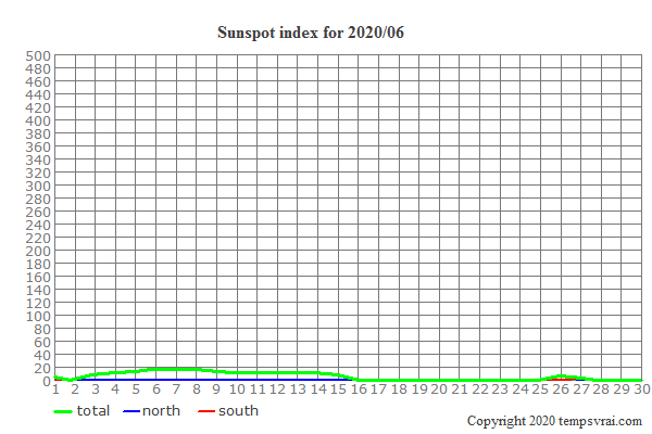 Diagram of the sunspot index for 2020/06