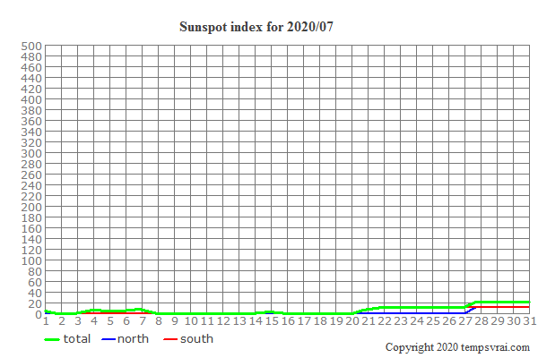 Diagram of the sunspot index for 2020/07