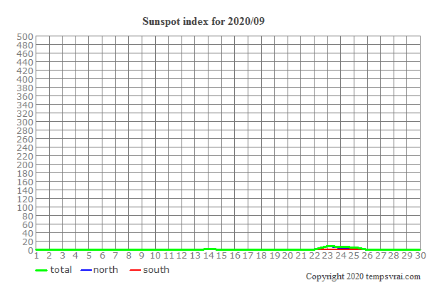 Diagram of the sunspot index for 2020/09