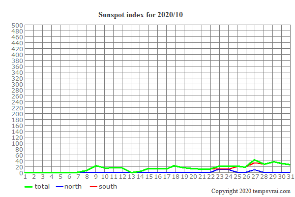 Diagram of the sunspot index for 2020/10