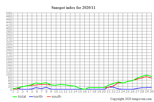 Diagram of the sunspot index for 2020/11