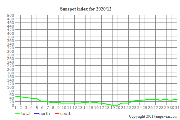 Diagram of the sunspot index for 2020/12
