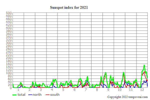 Sunspot index for 2021