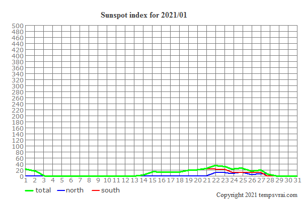 Diagram of the sunspot index for 2021/01