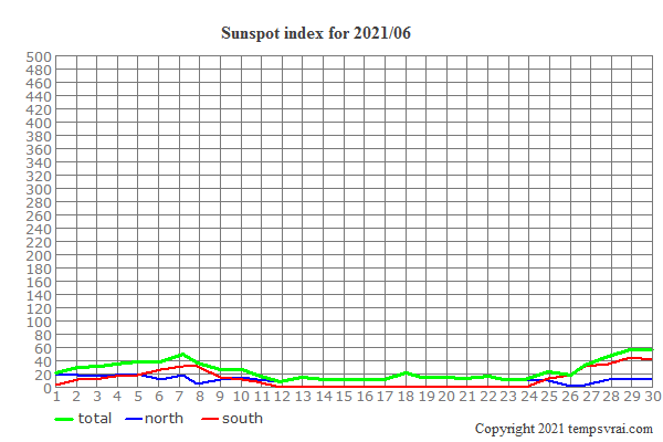 Diagram of the sunspot index for 2021/06