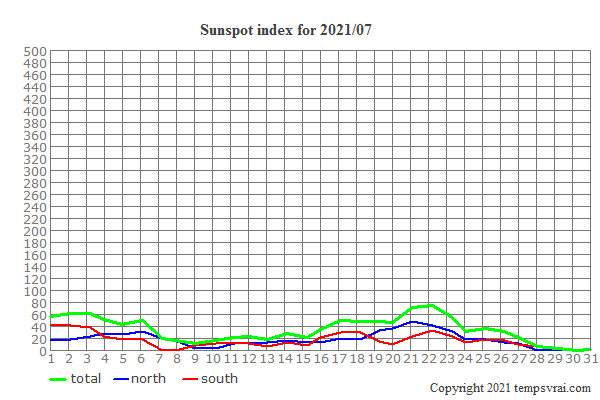 Diagram of the sunspot index for 2021/07