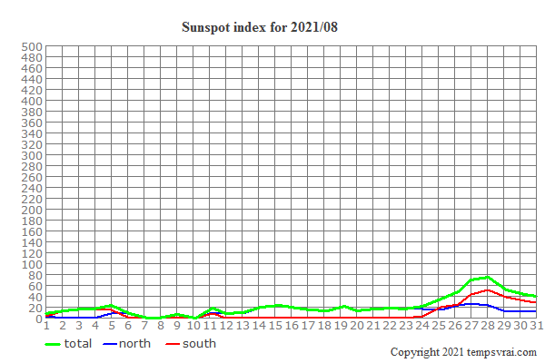 Diagram of the sunspot index for 2021/08