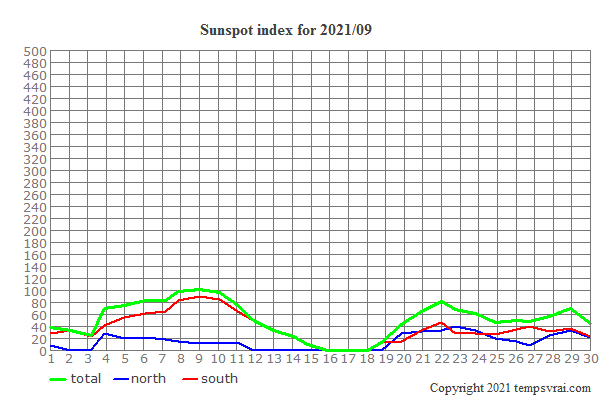 Diagram of the sunspot index for 2021/09