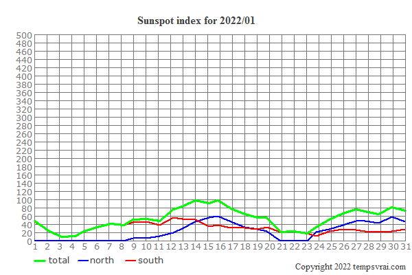 Diagram of the sunspot index for 2022/01
