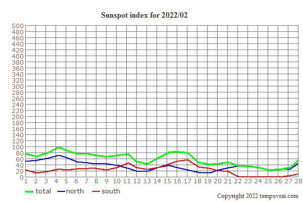 Diagram of the sunspot index for 2022/02
