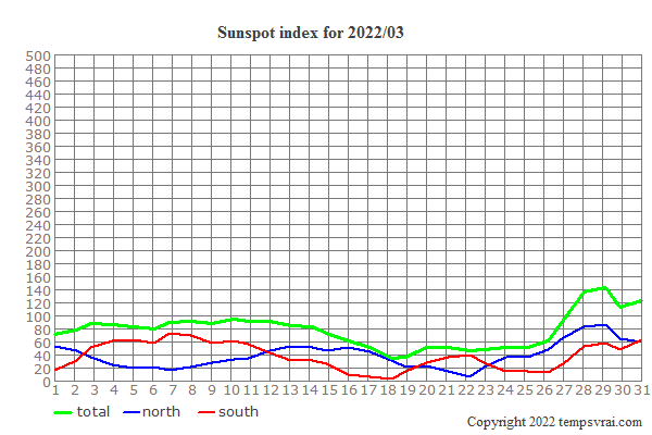 Diagram of the sunspot index for 2022/03