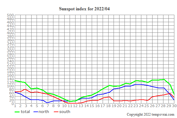 Diagram of the sunspot index for 2022/04