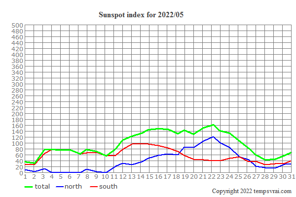 Diagram of the sunspot index for 2022/05