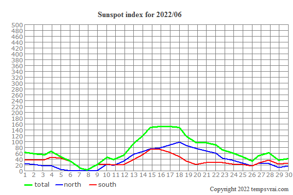 Diagram of the sunspot index for 2022/06