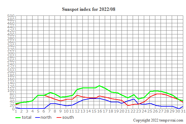 Diagram of the sunspot index for 2022/08