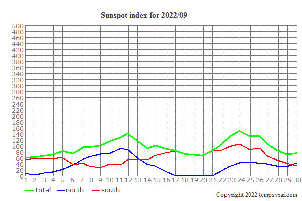Diagram of the sunspot index for 2022/09