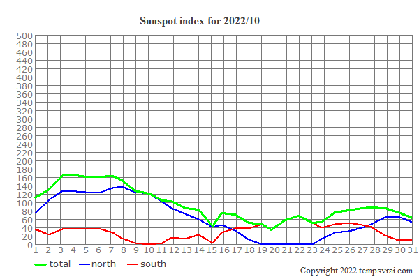 Diagram of the sunspot index for 2022/10