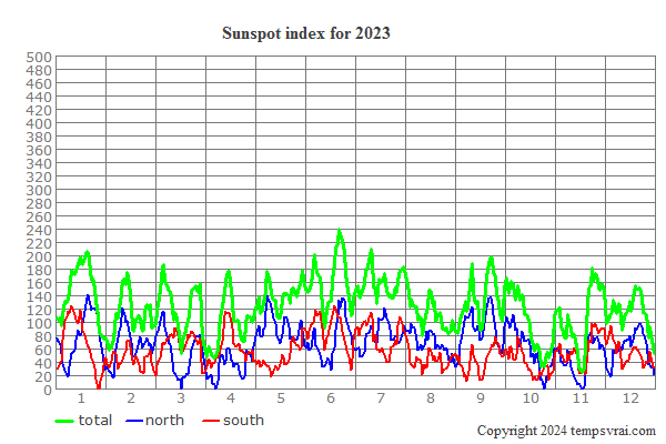 Sunspot index for 2023